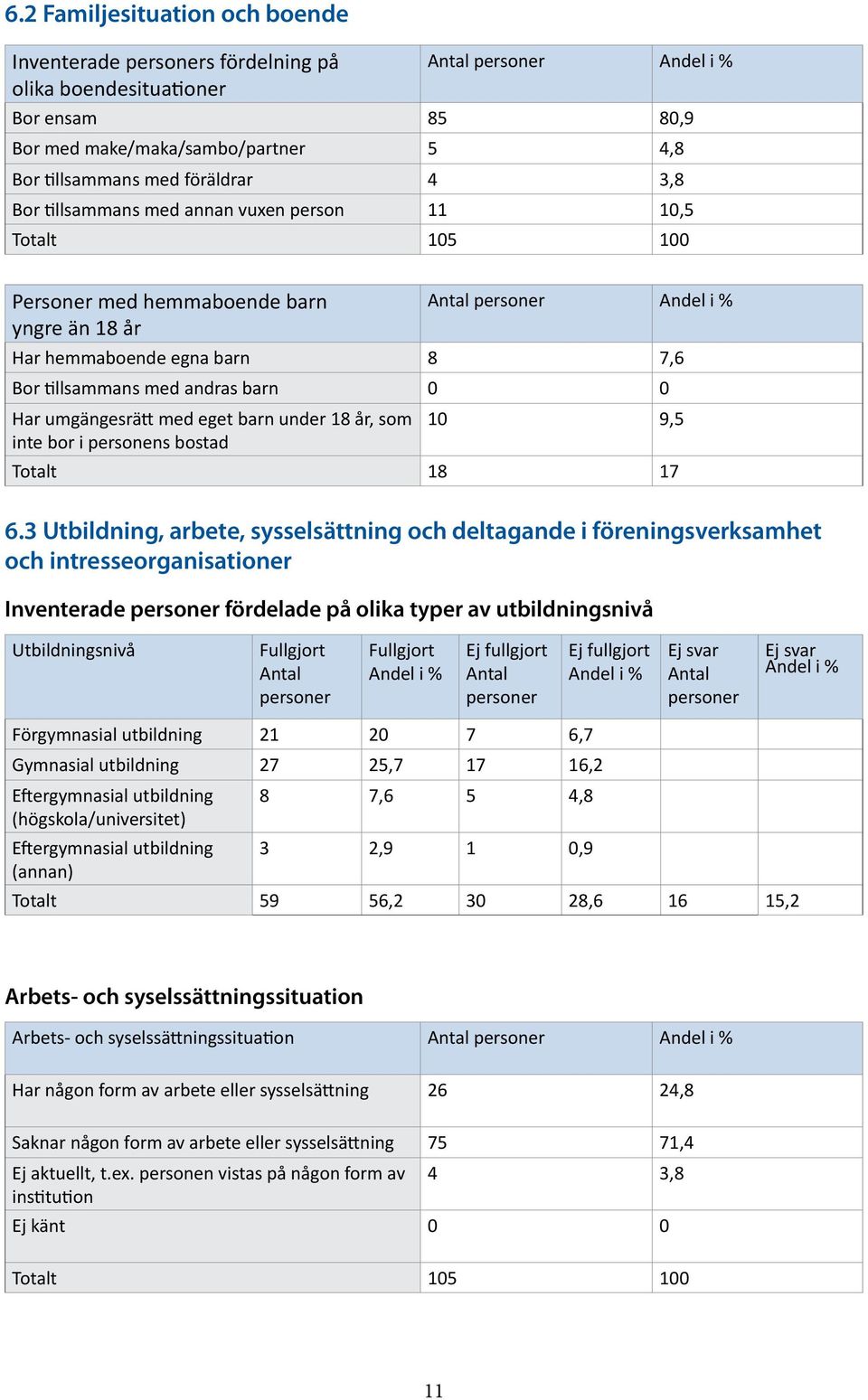 andras barn 0 0 Har umgängesrätt med eget barn under 18 år, som 10 9,5 inte bor i personens bostad Totalt 18 17 6.