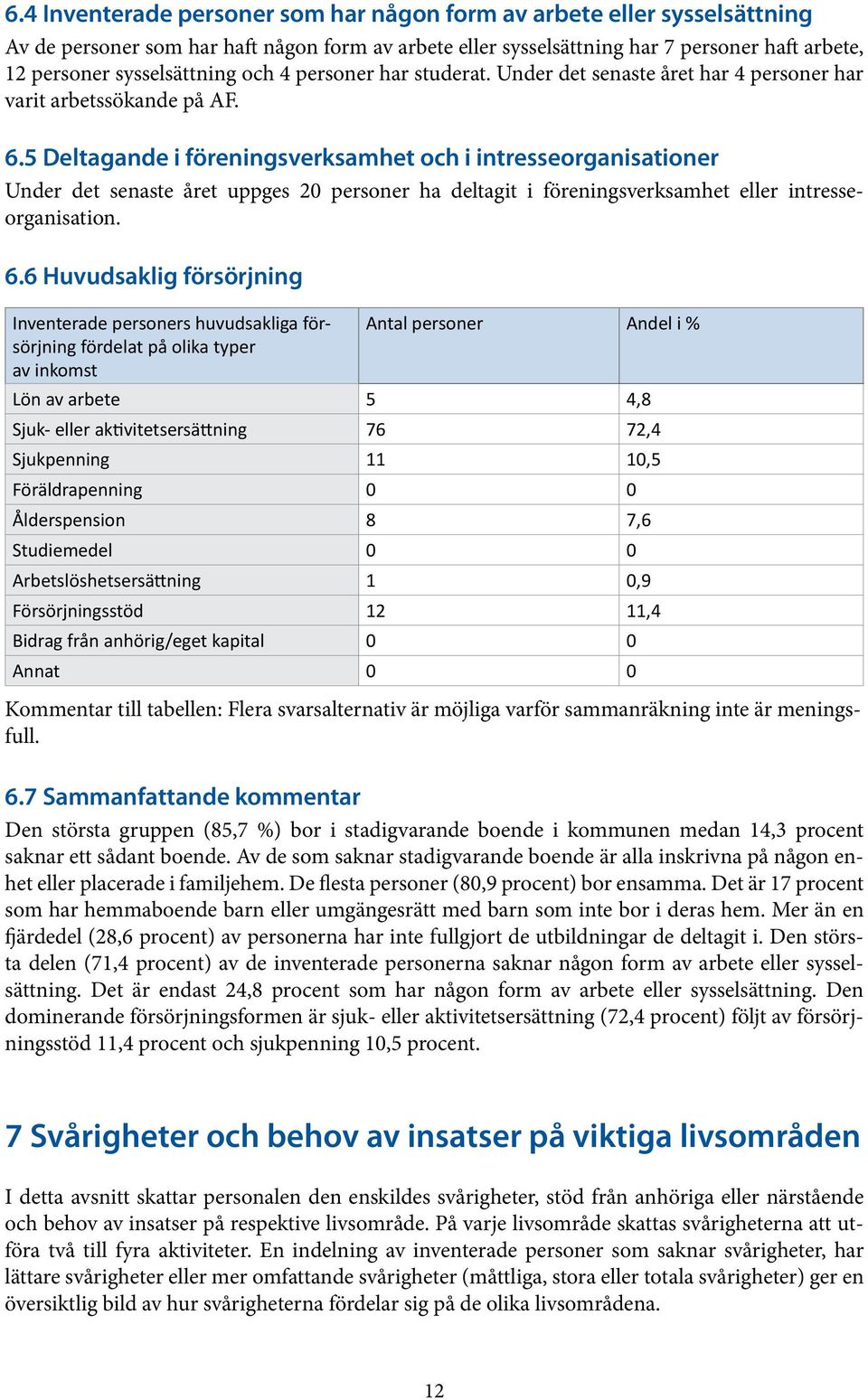 5 Deltagande i föreningsverksamhet och i intresseorganisationer Under det senaste året uppges 20 personer ha deltagit i föreningsverksamhet eller intresseorganisation. 6.