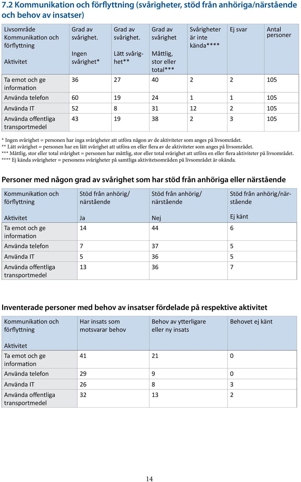 Lätt svårighet** Grad av svårighet Måttlig, stor eller total*** Svårigheter är inte kända**** Ej svar Ta emot och ge 36 27 40 2 2 105 information Använda telefon 60 19 24 1 1 105 Använda IT 52 8 31