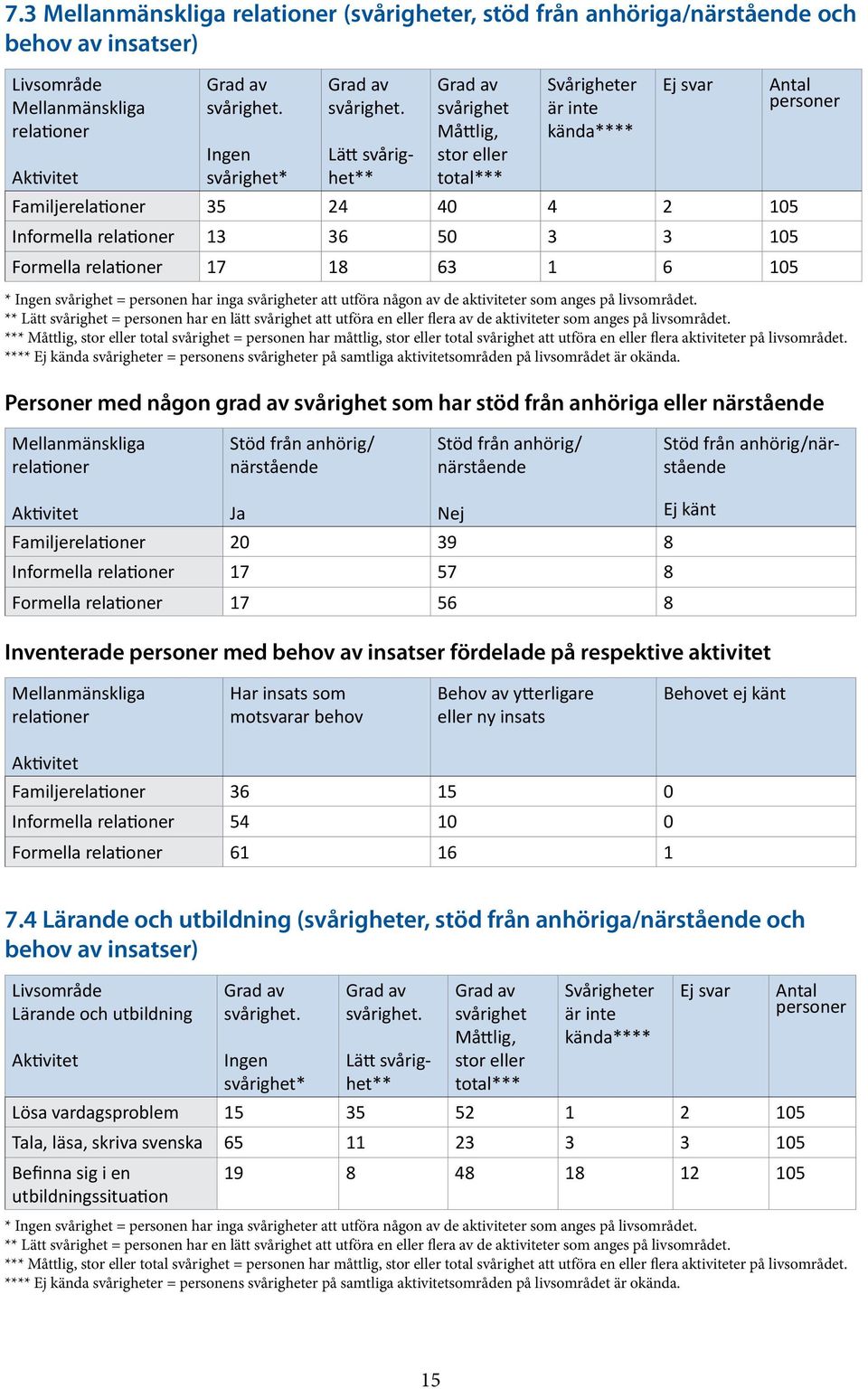 Grad av svårighet Måttlig, stor eller total*** Svårigheter är inte kända**** Ej svar Antal personer Ingen Lätt svårighet** Aktivitet svårighet* Familjerelationer 35 24 40 4 2 105 Informella