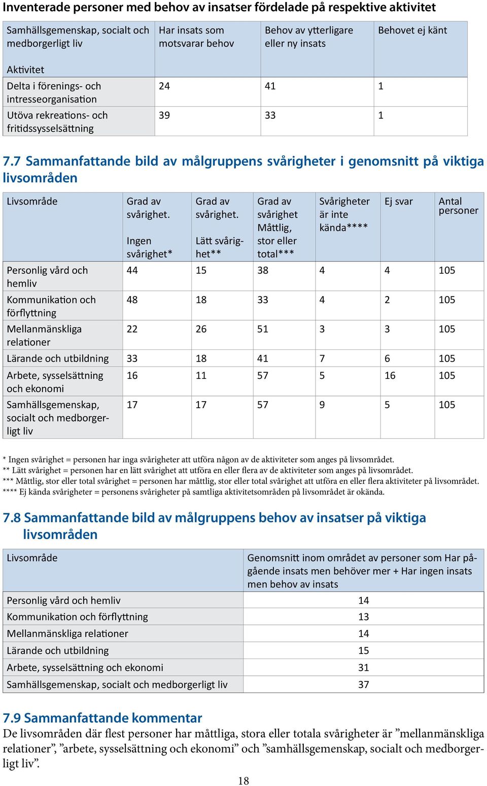 7 Sammanfattande bild av målgruppens svårigheter i genomsnitt på viktiga livsområden Livsområde Grad av svårighet. Ingen svårighet* Grad av svårighet.