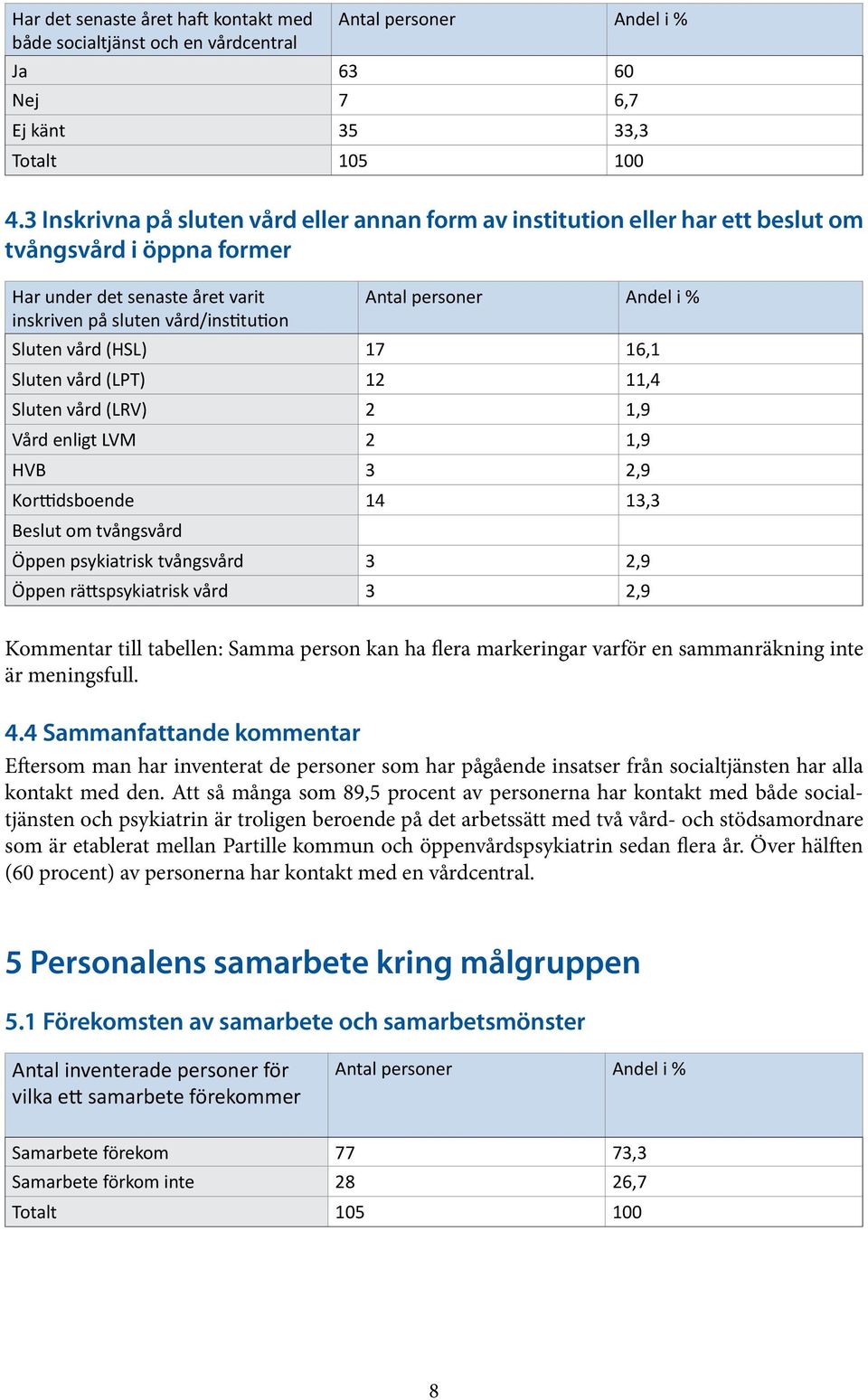 vård/institution Sluten vård (HSL) 17 16,1 Sluten vård (LPT) 12 11,4 Sluten vård (LRV) 2 1,9 Vård enligt LVM 2 1,9 HVB 3 2,9 Korttidsboende 14 13,3 Beslut om tvångsvård Öppen psykiatrisk tvångsvård 3