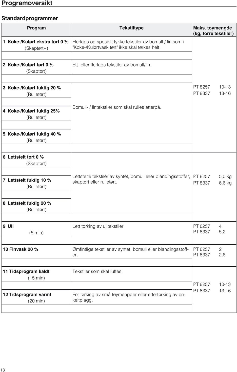 2 Koke-/Kulørt tørt 0 % (Skaptørt) Ett- eller flerlags tekstiler av bomull/lin.