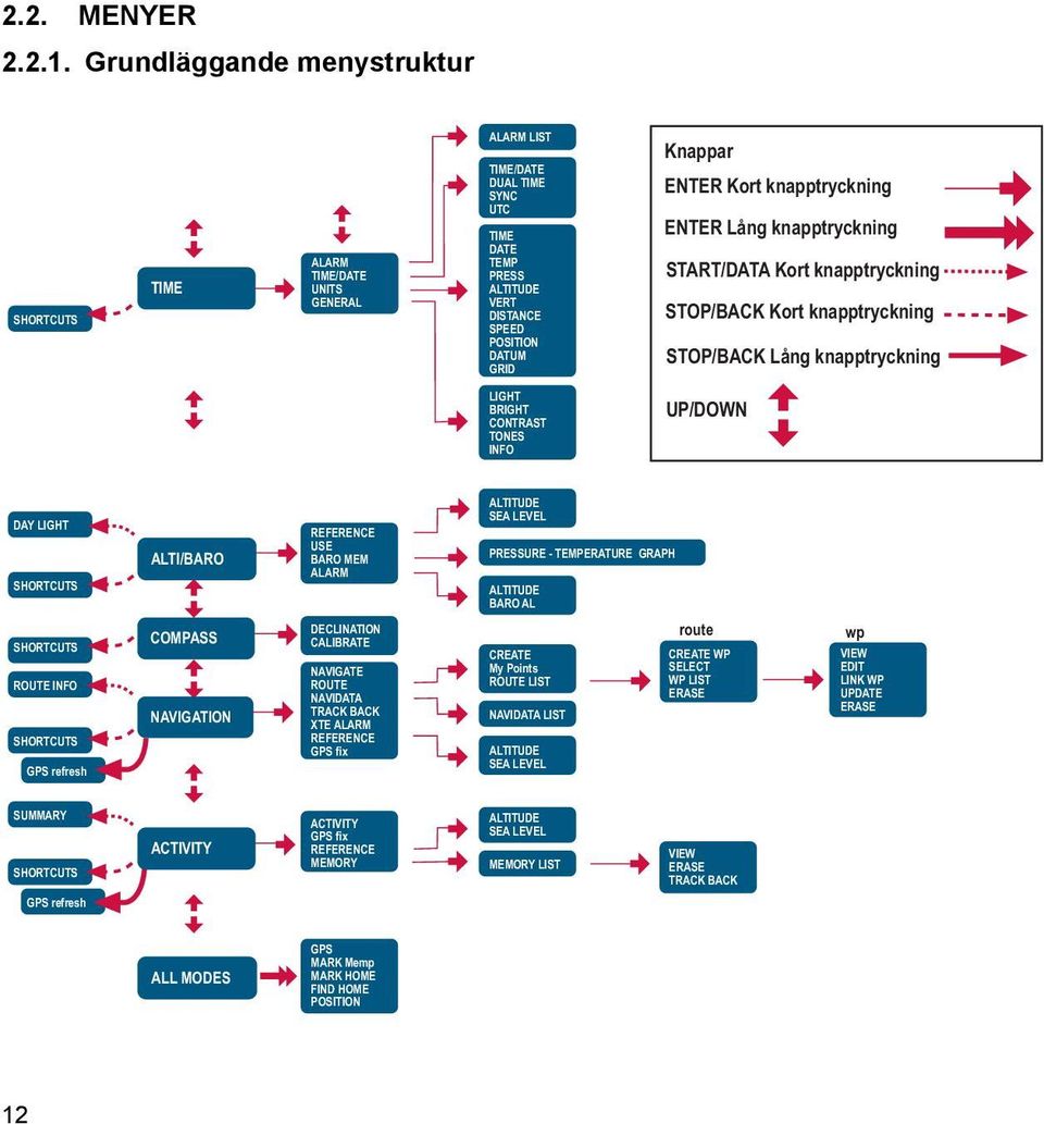 Kort knapptryckning ENTER Lång knapptryckning START/DATA Kort knapptryckning STOP/BACK Kort knapptryckning STOP/BACK Lång knapptryckning LIGHT BRIGHT CONTRAST TONES INFO UP/DOWN DAY LIGHT SHORTCUTS