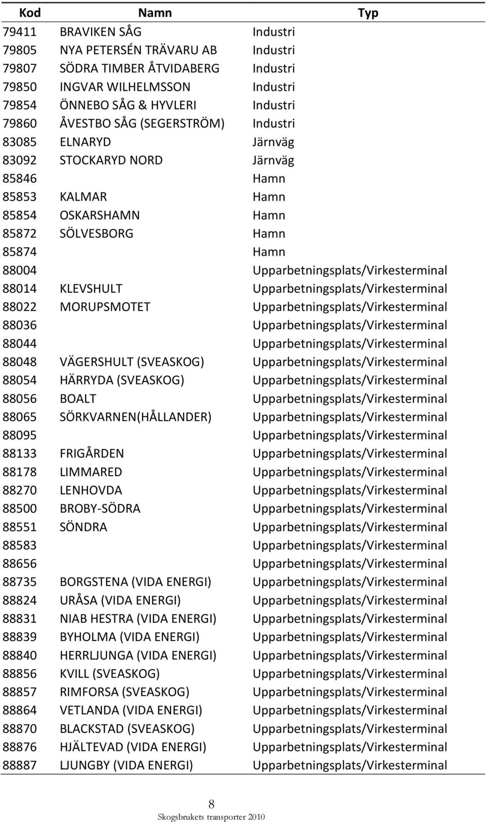 Upparbetningsplats/Virkesterminal 88014 KLEVSHULT Upparbetningsplats/Virkesterminal 88022 MORUPSMOTET Upparbetningsplats/Virkesterminal 88036 Upparbetningsplats/Virkesterminal 88044