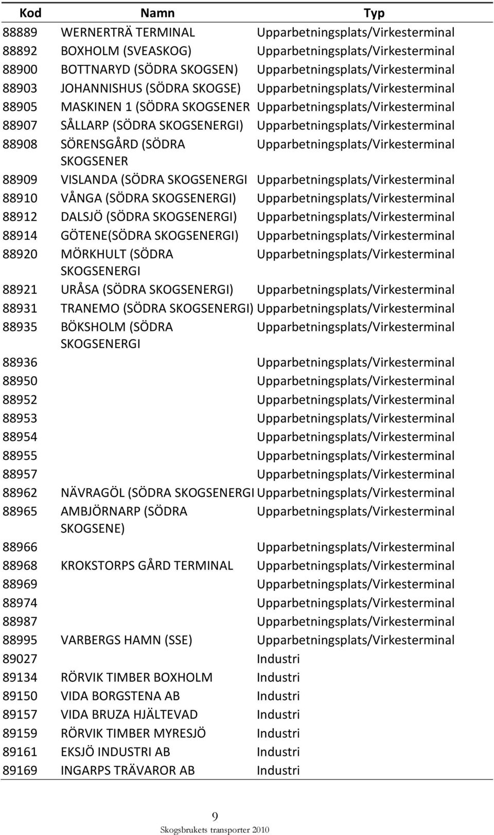 Upparbetningsplats/Virkesterminal 88908 SÖRENSGÅRD (SÖDRA Upparbetningsplats/Virkesterminal SKOGSENER 88909 VISLANDA (SÖDRA SKOGSENERGI Upparbetningsplats/Virkesterminal 88910 VÅNGA (SÖDRA