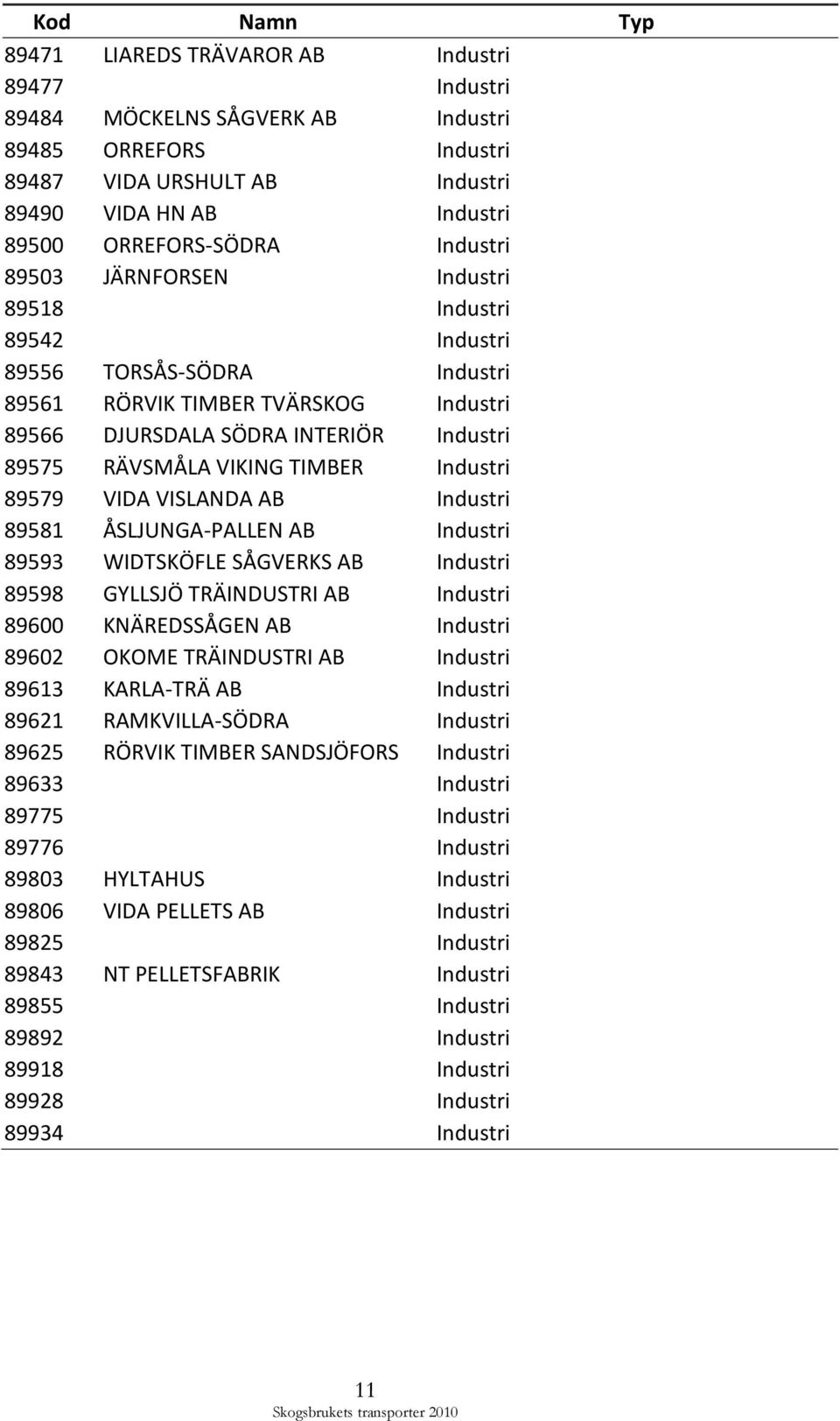 Industri 89579 VIDA VISLANDA AB Industri 89581 ÅSLJUNGA-PALLEN AB Industri 89593 WIDTSKÖFLE SÅGVERKS AB Industri 89598 GYLLSJÖ TRÄINDUSTRI AB Industri 89600 KNÄREDSSÅGEN AB Industri 89602 OKOME