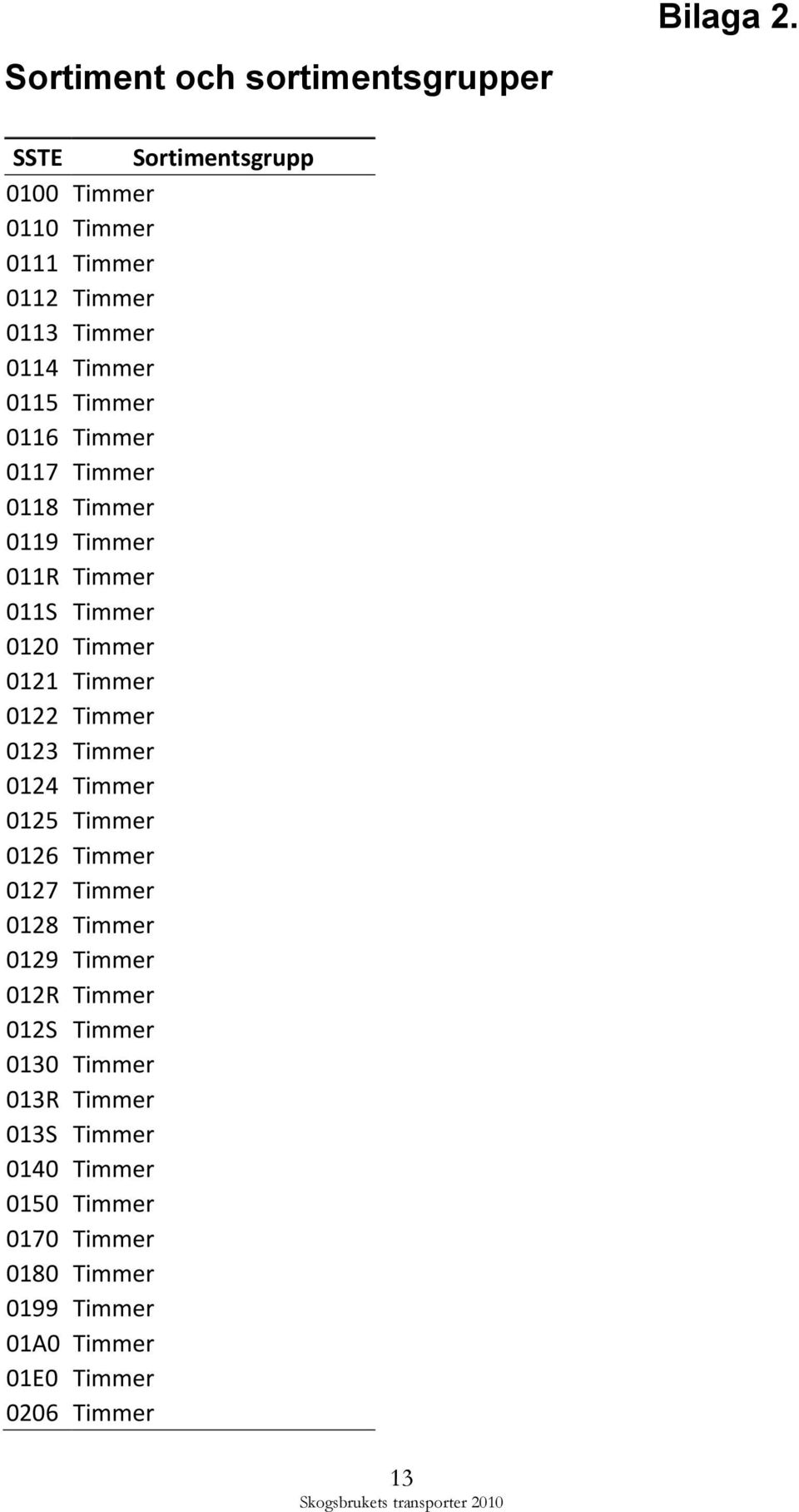 Timmer 0118 Timmer 0119 Timmer 011R Timmer 011S Timmer 0120 Timmer 0121 Timmer 0122 Timmer 0123 Timmer 0124 Timmer 0125