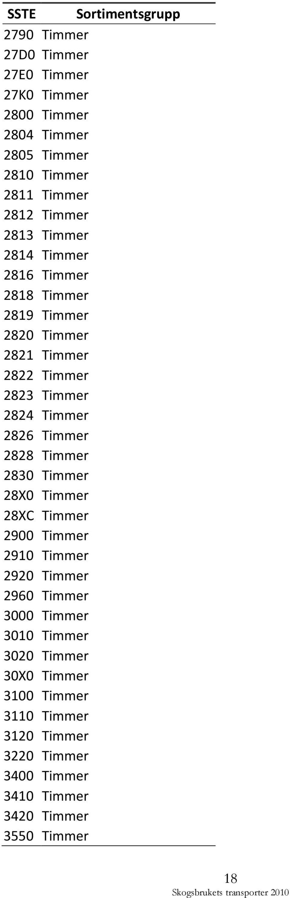 Timmer 2826 Timmer 2828 Timmer 2830 Timmer 28X0 Timmer 28XC Timmer 2900 Timmer 2910 Timmer 2920 Timmer 2960 Timmer 3000 Timmer