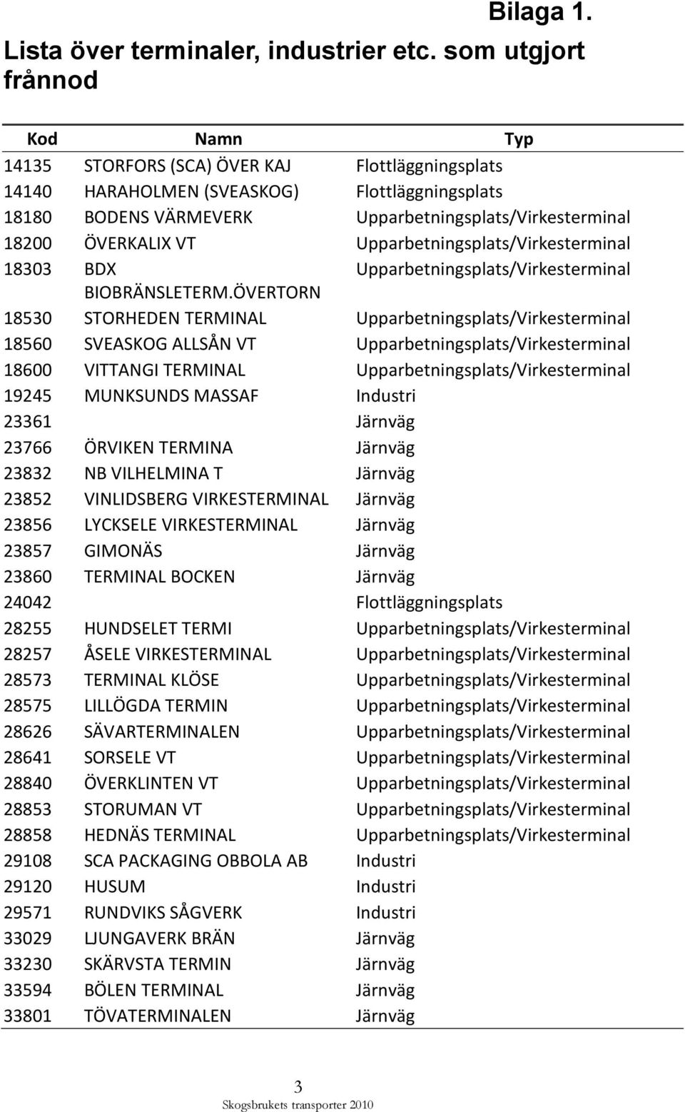 ÖVERKALIX VT Upparbetningsplats/Virkesterminal 18303 BDX Upparbetningsplats/Virkesterminal BIOBRÄNSLETERM.