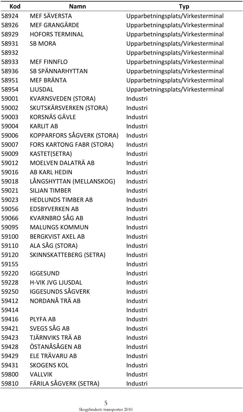 Upparbetningsplats/Virkesterminal 58954 LJUSDAL Upparbetningsplats/Virkesterminal 59001 KVARNSVEDEN (STORA) Industri 59002 SKUTSKÄRSVERKEN (STORA) Industri 59003 KORSNÄS GÄVLE Industri 59004 KARLIT