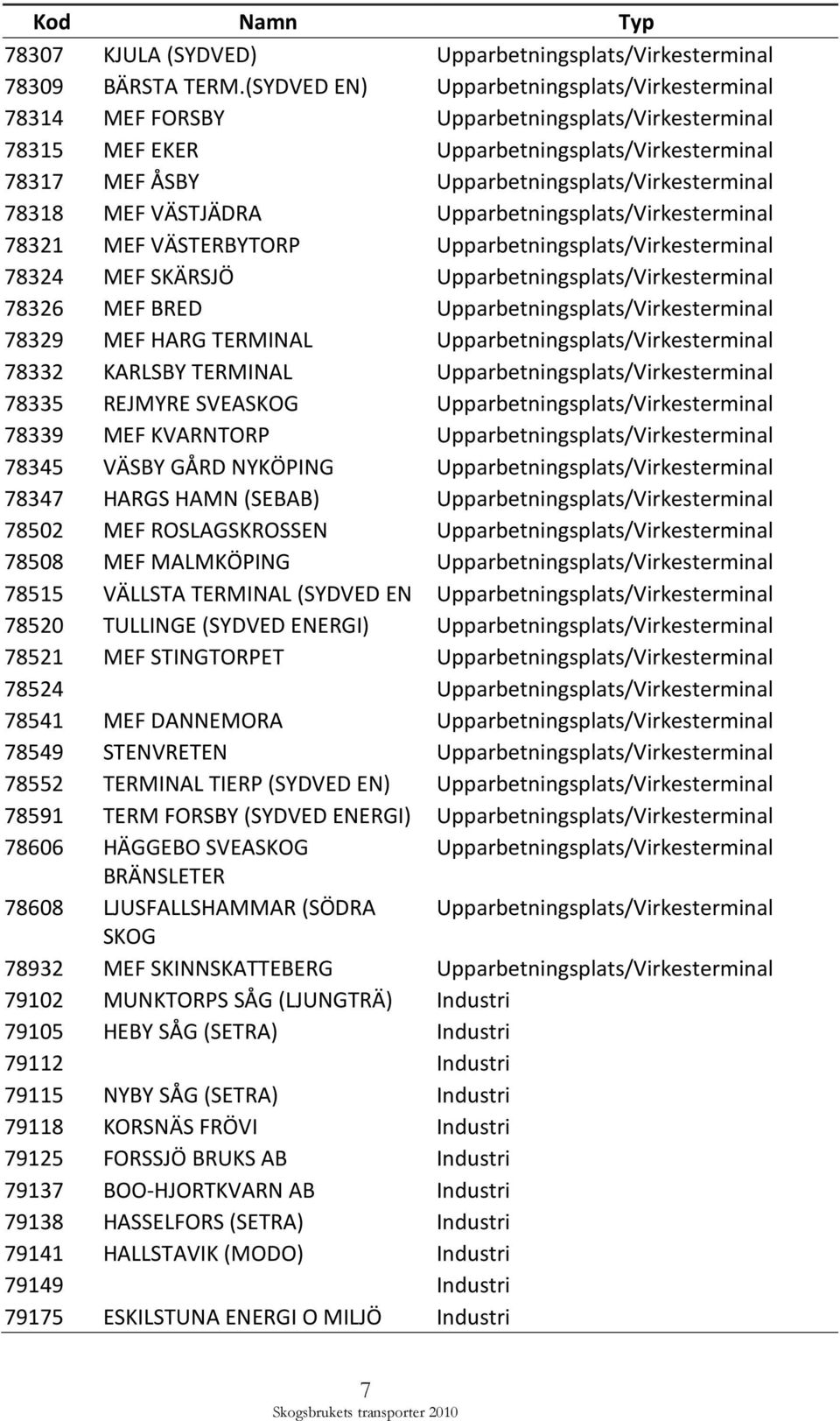 78318 MEF VÄSTJÄDRA Upparbetningsplats/Virkesterminal 78321 MEF VÄSTERBYTORP Upparbetningsplats/Virkesterminal 78324 MEF SKÄRSJÖ Upparbetningsplats/Virkesterminal 78326 MEF BRED