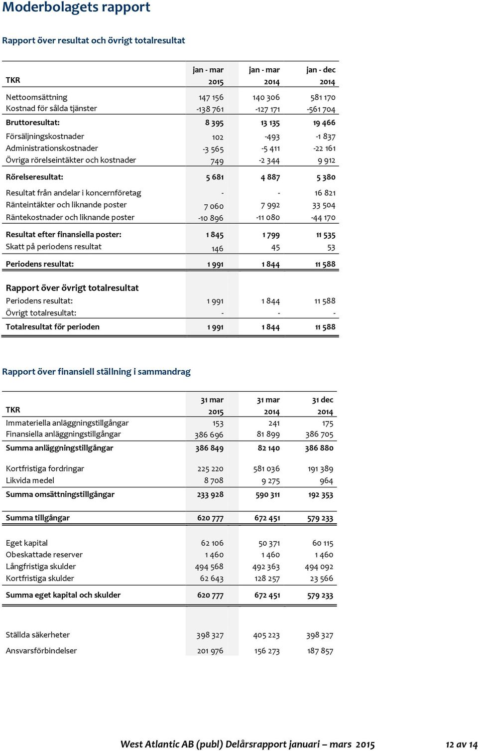 681 4 887 5 380 Resultat från andelar i koncernföretag - - 16 821 Ränteintäkter och liknande poster 7 060 7 992 33504 Räntekostnader och liknande poster -10 896-11 080-44 170 Resultat efter