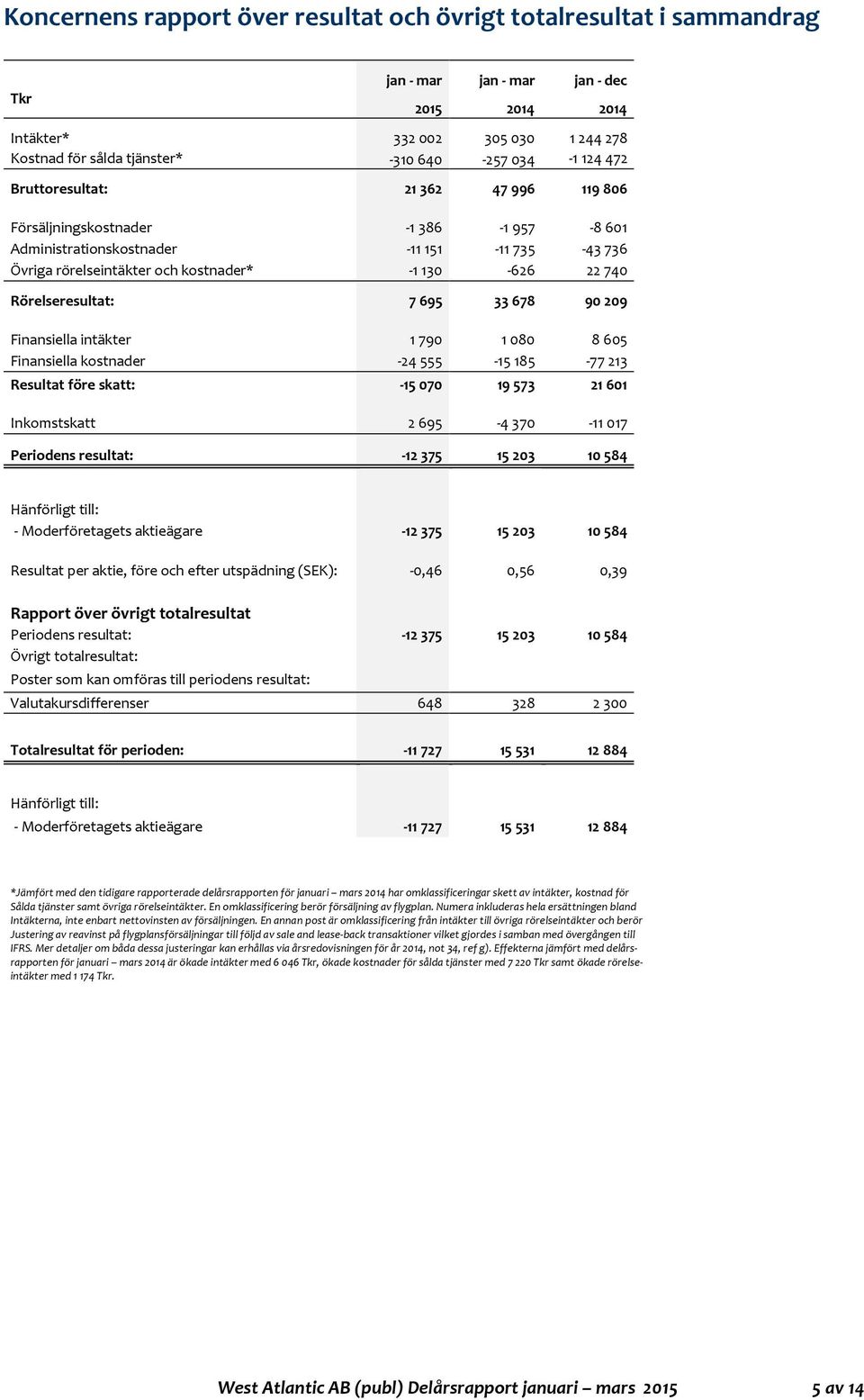 Rörelseresultat: 7 695 33 678 90 209 Finansiella intäkter 1790 1080 8605 Finansiella kostnader -24555-15 185-77213 Resultat före skatt: -15 070 19 573 21 601 Inkomstskatt 2 695-4 370-11 017 Periodens