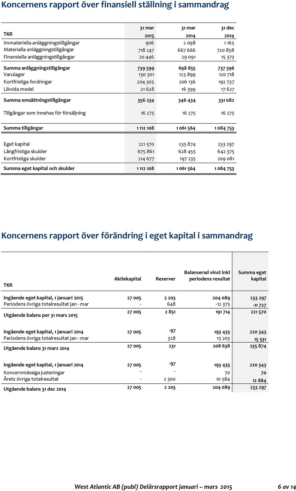 medel 21628 16 399 17 627 Summa omsättningstillgångar 356 234 346 434 331 082 Tillgångar som innehas för försäljning 16 275 16 275 16 275 Summa tillgångar 1 112 108 1 061 564 1 084 753 Eget kapital