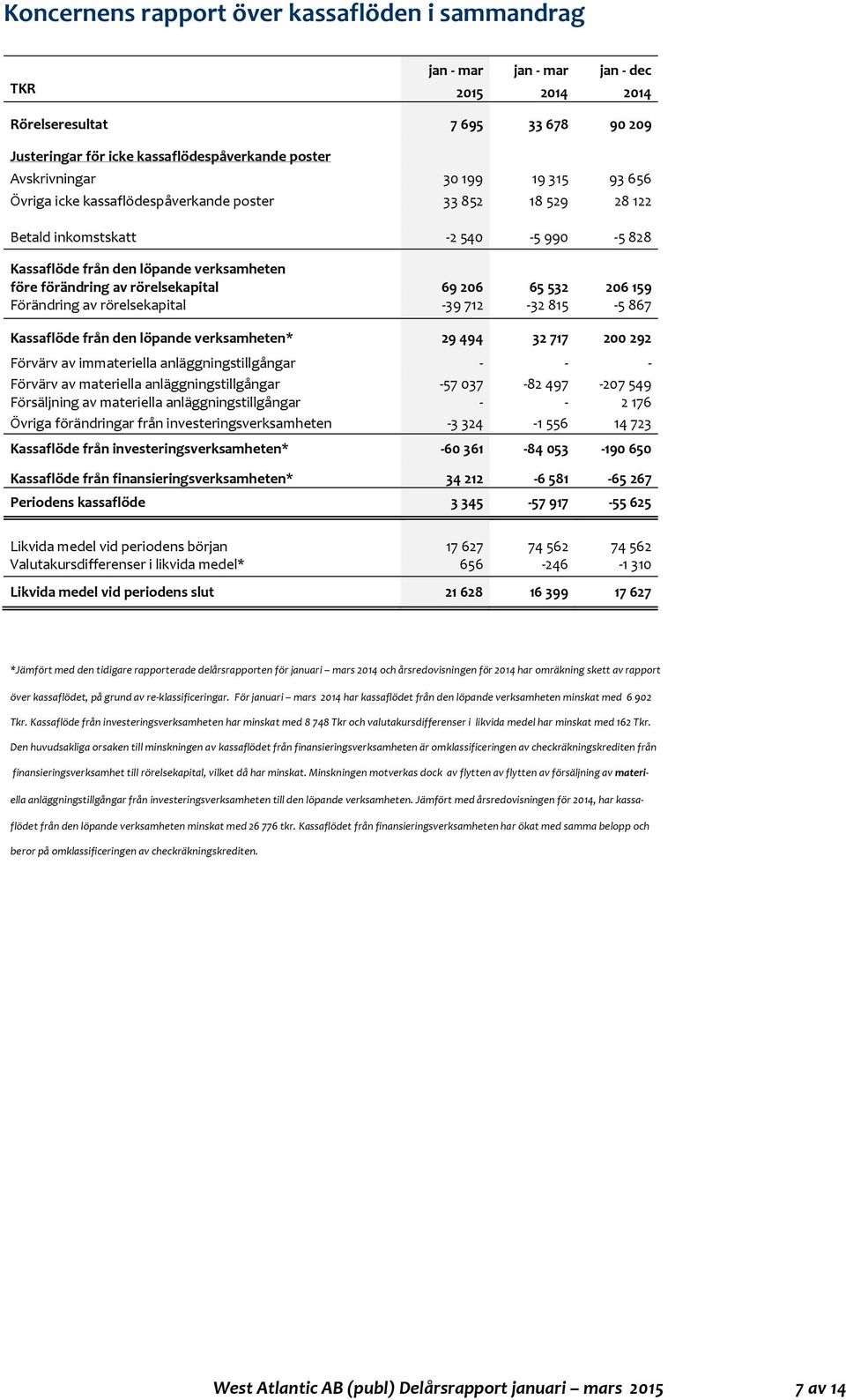 69206 65 532 206159 Förändring av rörelsekapital -39712-32815 -5867 Kassaflöde från den löpande verksamheten* 29 494 32 717 200 292 Förvärv av immateriella anläggningstillgångar - - - Förvärv av