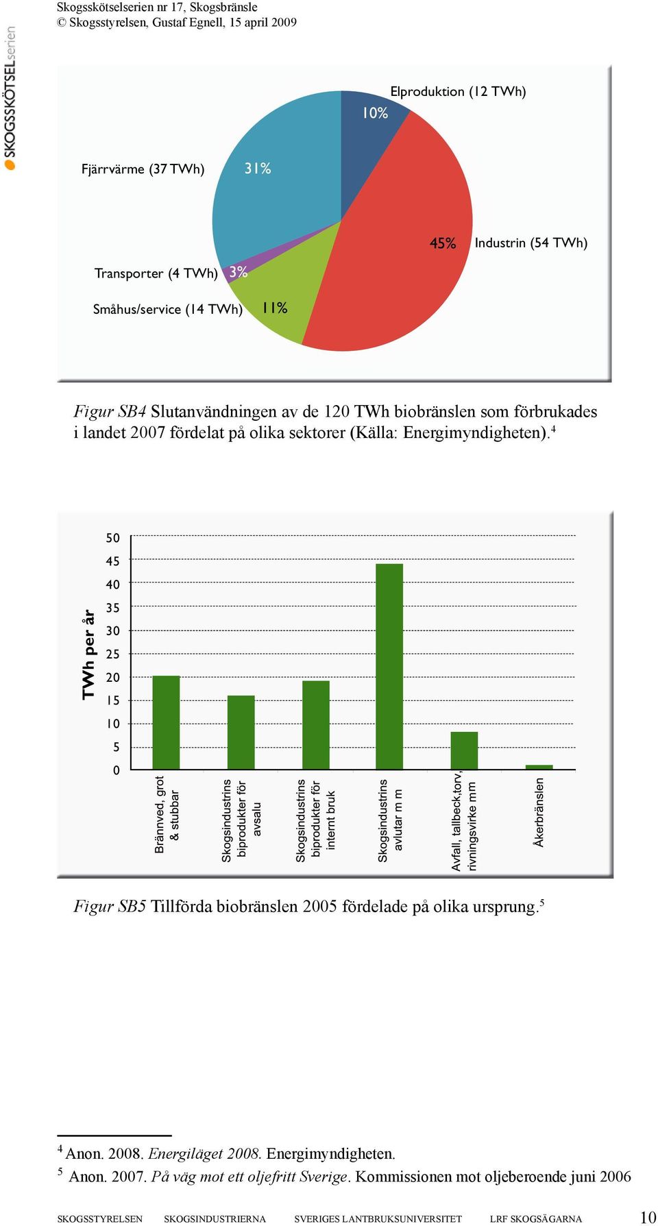 4 TWh per år 50 45 40 35 30 25 20 15 10 5 0 Figur SB5 Tillförda biobränslen 2005 fördelade på olika ursprung. 5 4 Anon. 2008. Energiläget 2008.