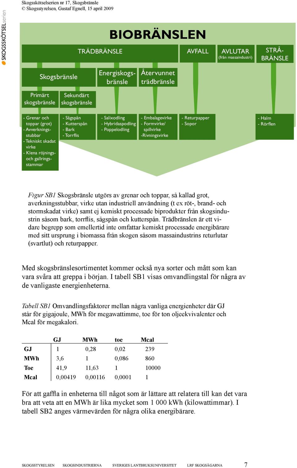 spillvirke -Rivningsvirke - Returpapper - Sopor - Halm - Rörflen Figur SB1 Skogsbränsle utgörs av grenar och toppar, så kallad grot, averkningsstubbar, virke utan industriell användning (t ex röt-,