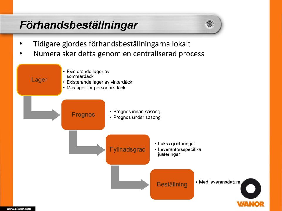 vinterdäck Maxlager för personbilsdäck Prognos Prognos innan säsong Prognos under säsong