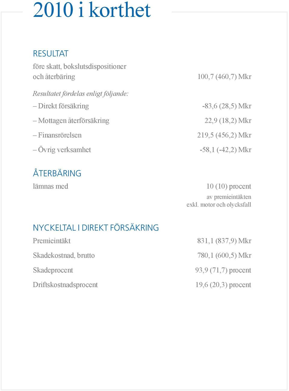 (-42,2) Mkr Återbäring lämnas med 10 (10) procent av premieintäkten exkl.