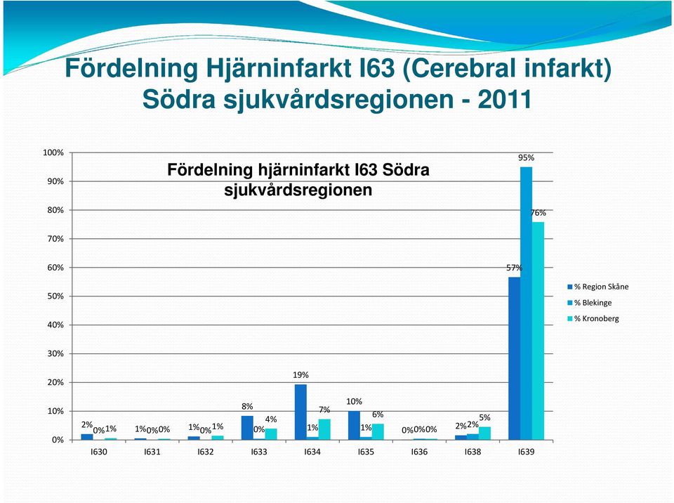 40% % Region Skåne % Blekinge % Kronoberg 30% 20% 10% 0% 19% 10% 8% 7% 6% 4% 5% 2% 0%