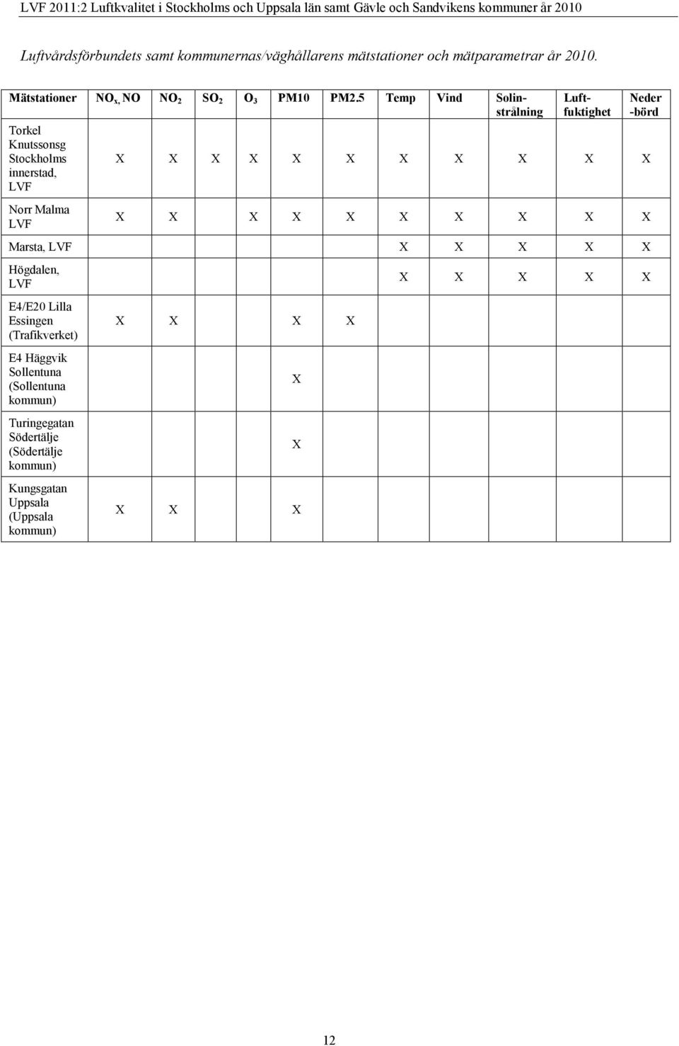 5 Temp Vind Solinstrålning Luftfuktighet X X X X X X X X X X X Neder -börd Norr Malma LVF X X X X X X X X X X Marsta, LVF X X X X X Högdalen, LVF X X