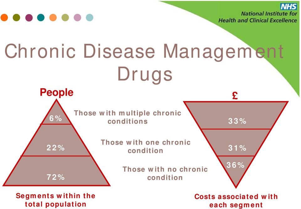 chronic condition Those with no chronic condition 31% 36%