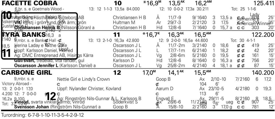 rund,grön 6/6 ärm; grön Hultman M Ar 29/ -3 2/ 2120 3 1,5 American c c 110 Winner 35 Gustafsson Christiansen C Henrik -10 B 2/ (Nilsson Göran) a Christiansen H B Hd 12/8-6 / 1640 0 15, a c c 303 20 Å