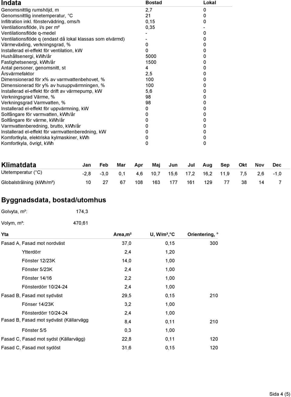 Installerad el-effekt för ventilation, kw 0 0 Hushållsenergi, kwh/år 5000 0 Fastighetsenergi, kwh/år 1500 0 Antal personer, genomsnitt, st 4 0 Årsvärmefaktor 2,5 0 Dimensionerad för x% av