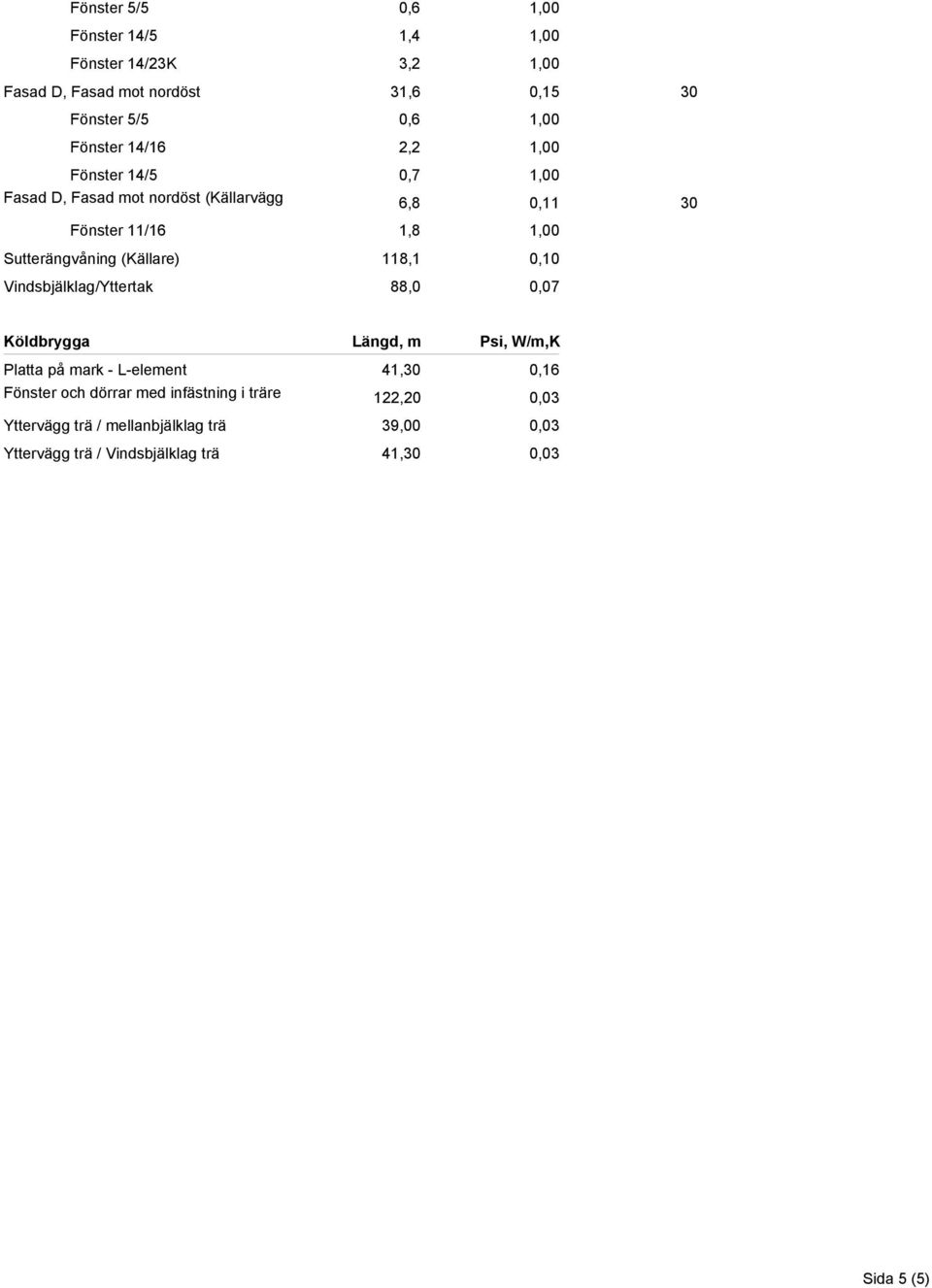 (Källare) 118,1 0,10 Vindsbjälklag/Yttertak 88,0 0,07 Köldbrygga Längd, m Psi, W/m,K Platta på mark - L-element 41,30 0,16 Fönster och