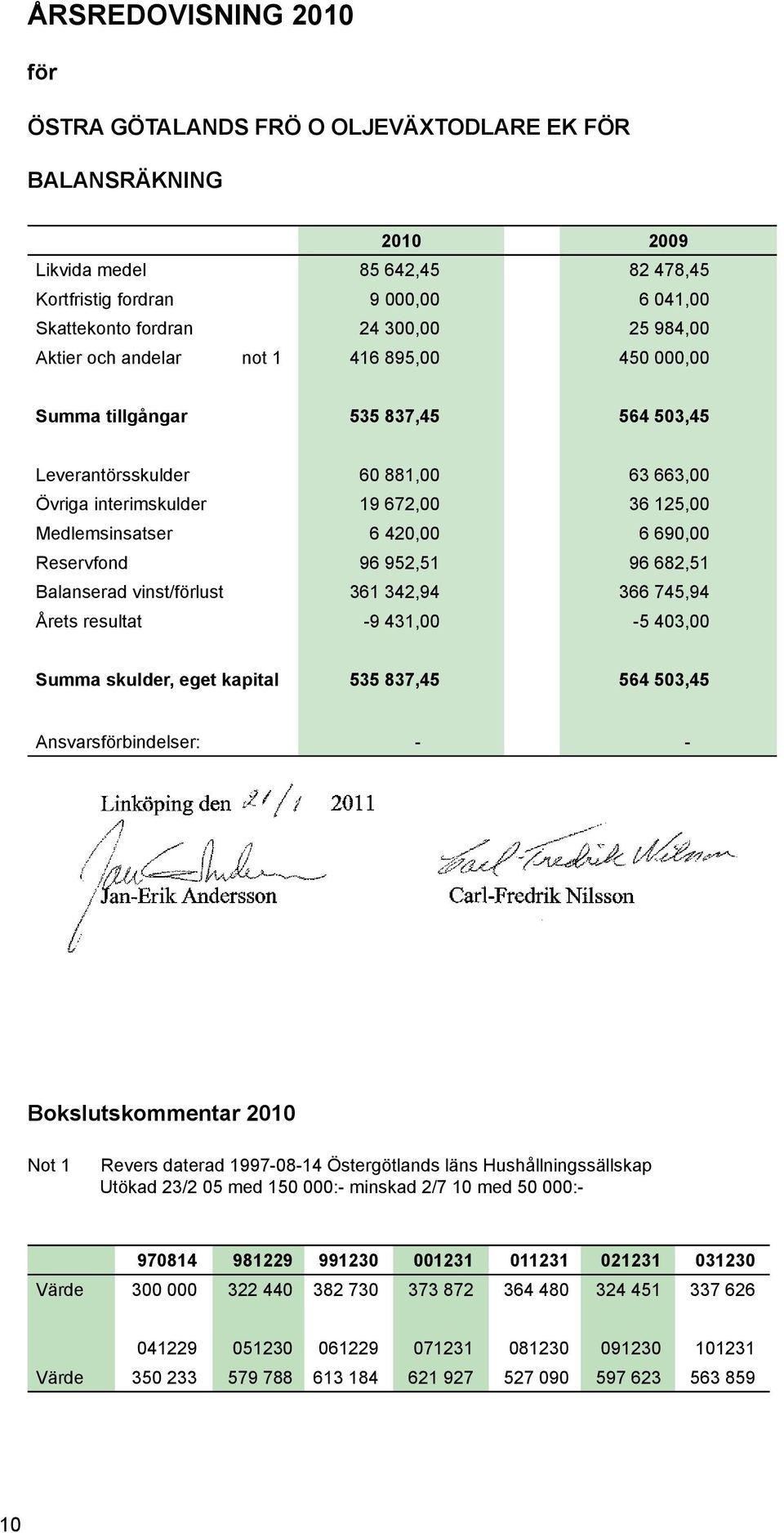 6 690,00 Reservfond 96 952,51 96 682,51 Balanserad vinst/förlust 361 342,94 366 745,94 Årets resultat -9 431,00-5 403,00 Summa skulder, eget kapital 535 837,45 564 503,45 Ansvarsförbindelser: - -