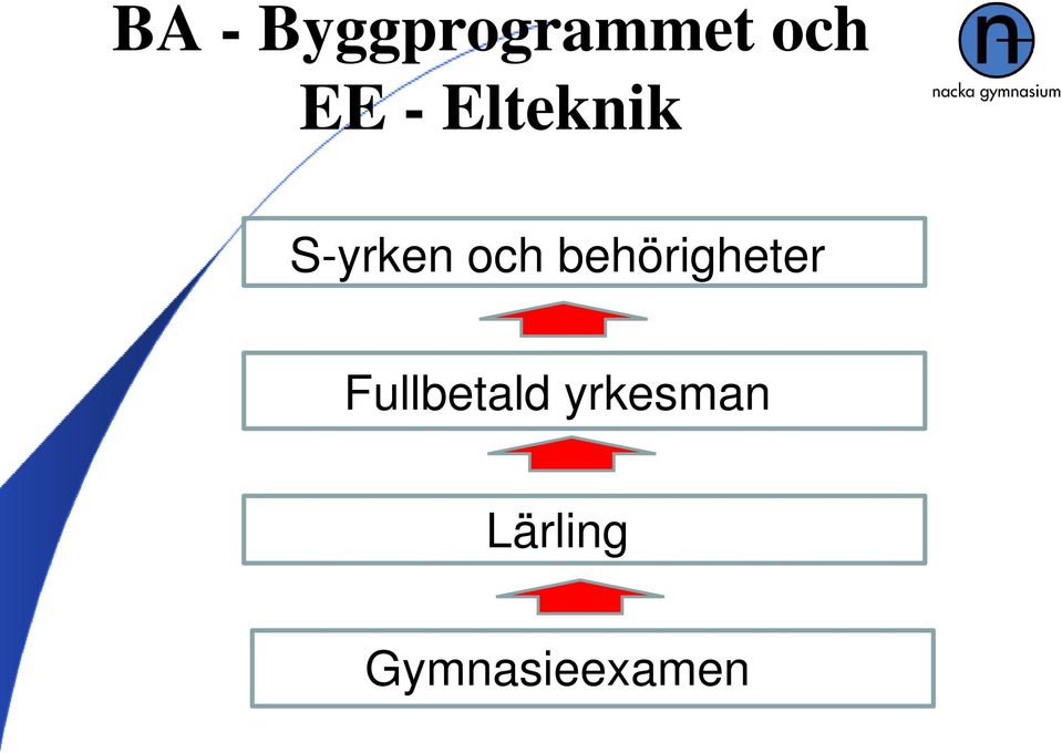 behörigheter Fullbetald