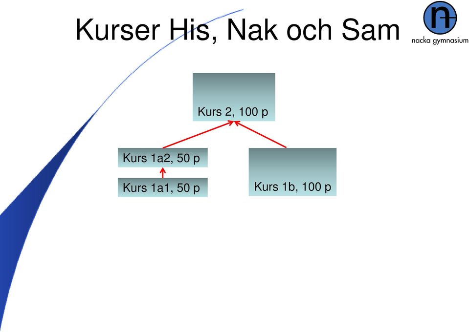 Kurs 1a2, 50 p Kurs