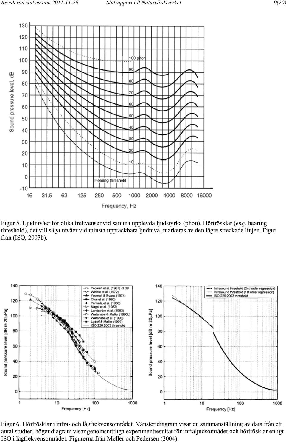 Figur från (ISO, 2003b). Figur 6. Hörtrösklar i infra- och lågfrekvensområdet.