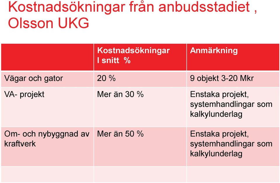 Enstaka projekt, systemhandlingar som kalkylunderlag Om- och nybyggnad av