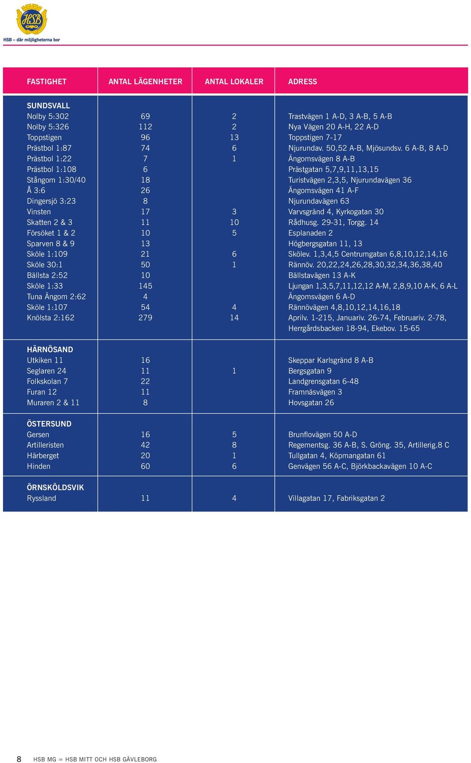6 A-B, 8 A-D Prästbol 1:22 7 1 Ängomsvägen 8 A-B Prästbol 1:108 6 Prästgatan 5,7,9,11,13,15 Stångom 1:30/40 18 Turistvägen 2,3,5, Njurundavägen 36 Å 3:6 26 Ängomsvägen 41 A-F Dingersjö 3:23 8