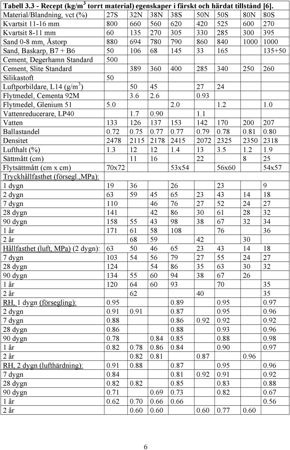 + B6 5 16 68 145 33 165 135+5 Cement, Degerhamn Standard 5 Cement, Slite Standard 389 36 4 285 34 25 26 Silikastoft 5 Luftporbildare, L14 (g/m 3 ) 5 45 27 24 Flytmedel, Cementa 92M 3.6 2.6.93 Flytmedel, Glenium 51 5.