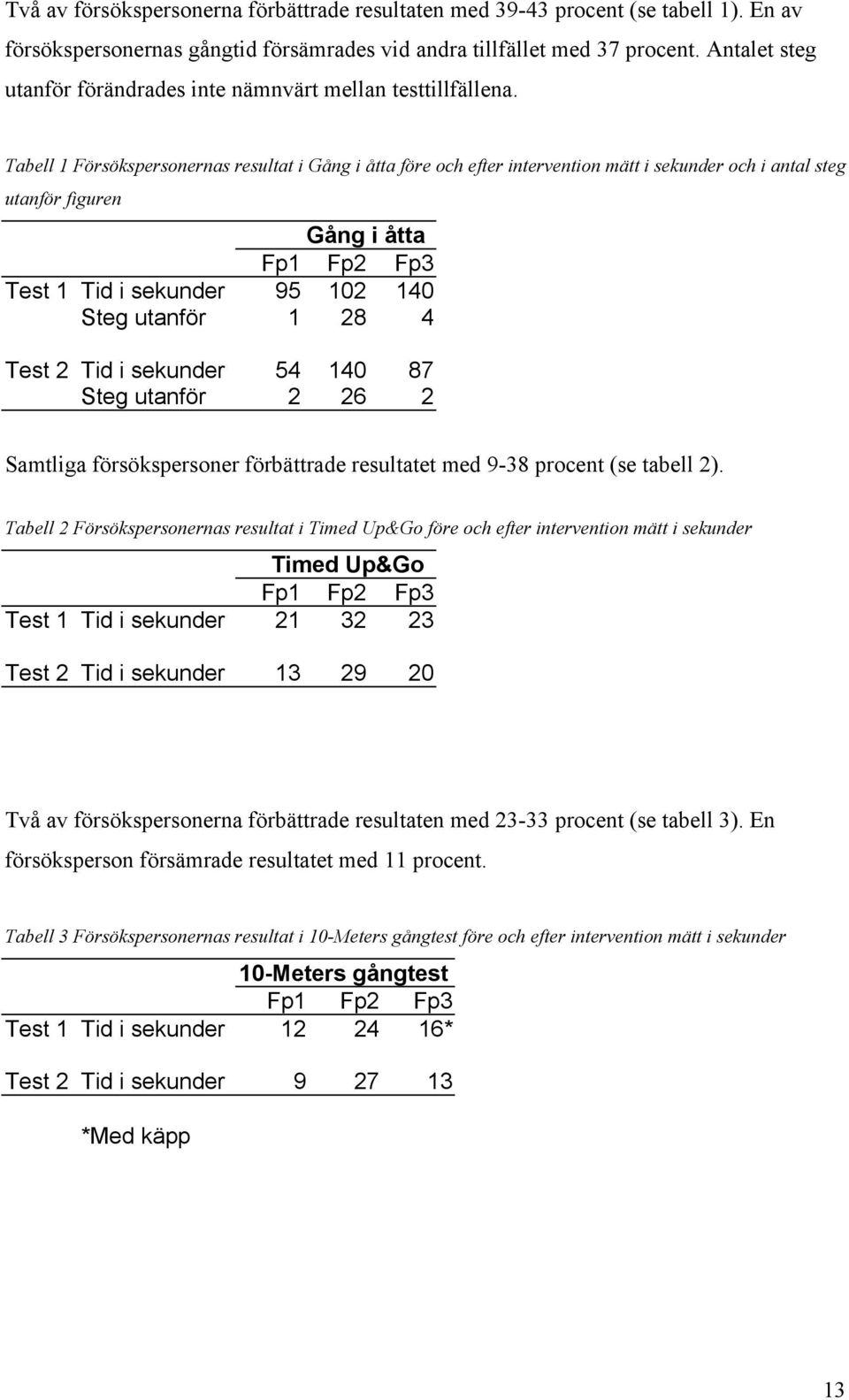 Tabell 1 Försökspersonernas resultat i Gång i åtta före och efter intervention mätt i sekunder och i antal steg utanför figuren Gång i åtta Fp1 Fp2 Fp3 Test 1 Tid i sekunder 95 102 140 Steg utanför 1