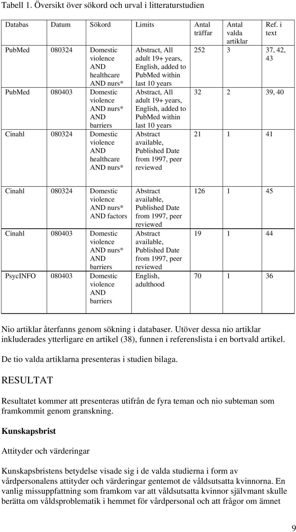 barriers Cinahl 080324 Domestic violence AND healthcare AND nurs* Abstract, All adult 19+ years, English, added to PubMed within last 10 years Abstract, All adult 19+ years, English, added to PubMed