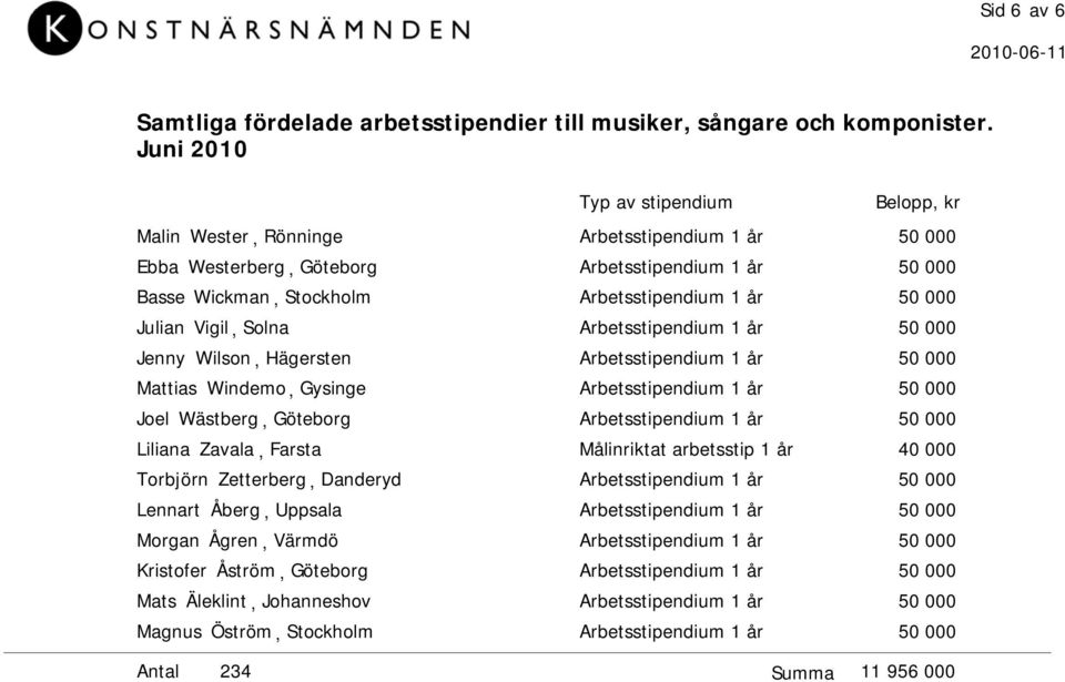 Zavala, Farsta Torbjörn Zetterberg, Danderyd Lennart Åberg, Uppsala Morgan Ågren, Värmdö