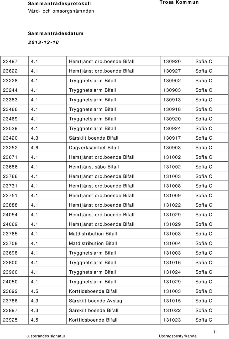 1 Trygghetslarm Bifall 130924 Sofia C 23420 4.3 Särskilt boende Bifall 130917 Sofia C 23252 4.6 Dagverksamhet Bifall 130903 Sofia C 23671 4.1 Hemtjänst ord.boende Bifall 131002 Sofia C 23686 4.