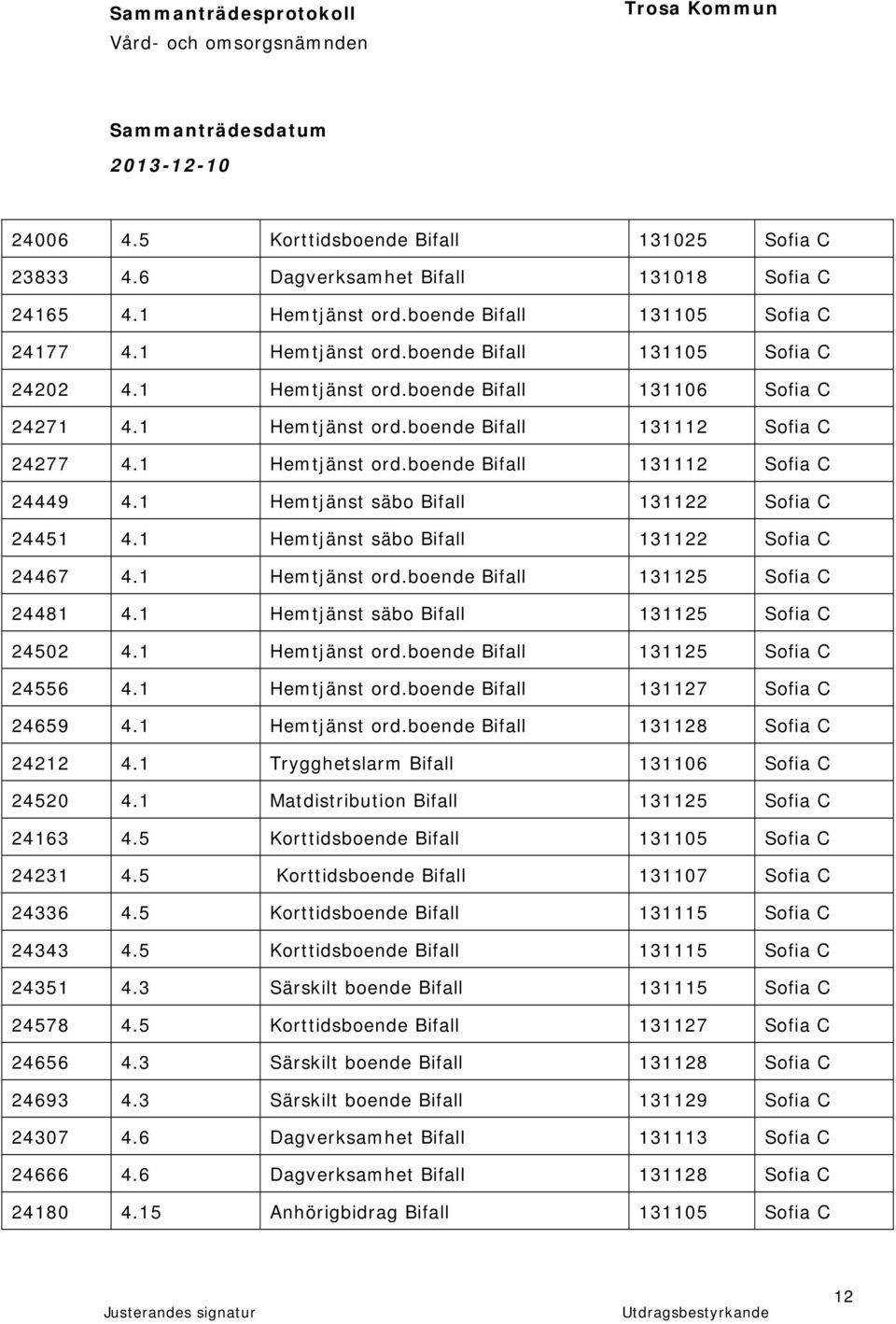 1 Hemtjänst säbo Bifall 131122 Sofia C 24451 4.1 Hemtjänst säbo Bifall 131122 Sofia C 24467 4.1 Hemtjänst ord.boende Bifall 131125 Sofia C 24481 4.1 Hemtjänst säbo Bifall 131125 Sofia C 24502 4.