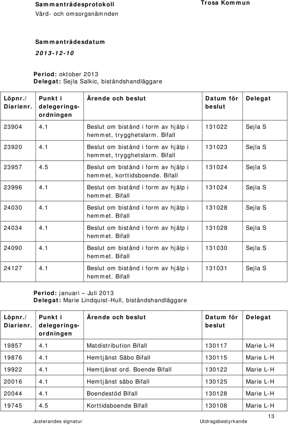 5 Beslut om bistånd i form av hjälp i hemmet, korttidsboende. Bifall 23996 4.1 Beslut om bistånd i form av hjälp i hemmet. Bifall 24030 4.1 Beslut om bistånd i form av hjälp i hemmet. Bifall 24034 4.