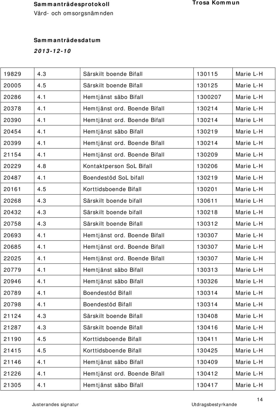 1 Hemtjänst ord. Boende Bifall 130209 Marie L-H 20229 4.8 Kontaktperson SoL Bifall 130206 Marie L-H 20487 4.1 Boendestöd SoL bifall 130219 Marie L-H 20161 4.