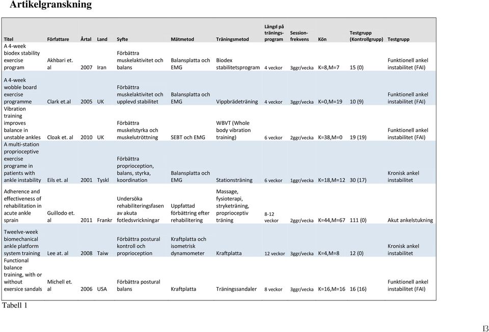 (Kontrollgrupp) Testgrupp Funktionell ankel instabilitet (FAI) A 4-week wobble board exercise programme Clark et.al 2005 UK Vibration training improves balance in unstable ankles Cloak et.