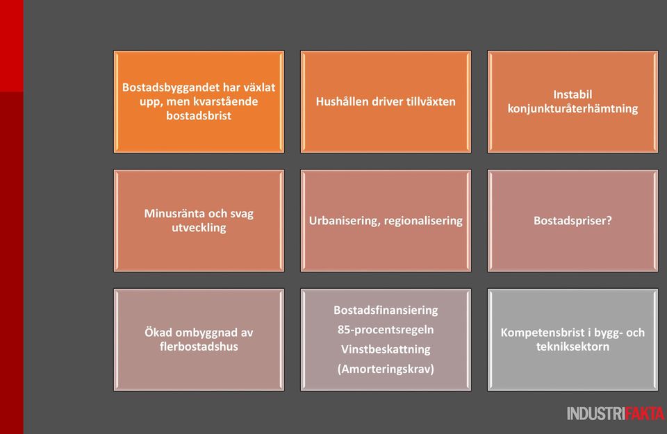 Urbanisering, regionalisering Bostadspriser?