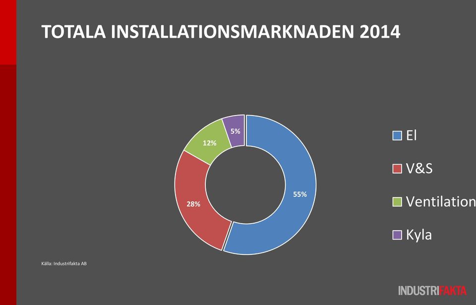 2014 12% 5% El V&S 28%