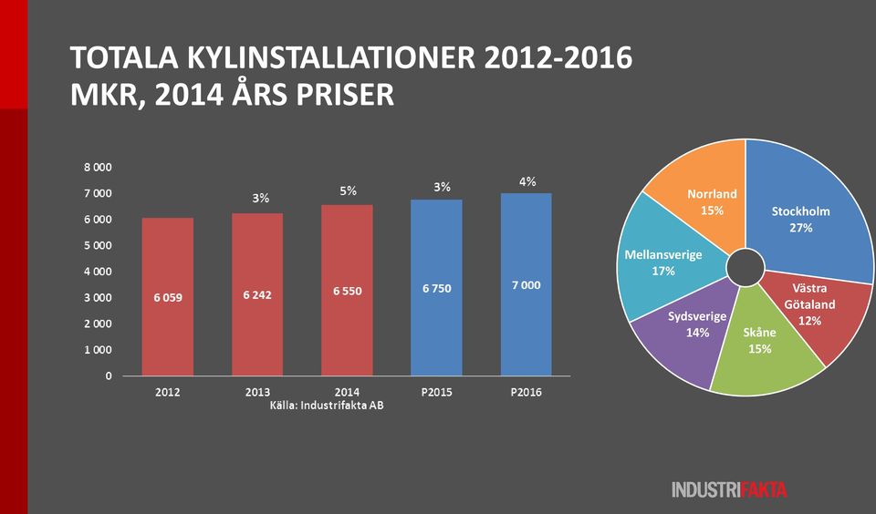 Stockholm 27% Mellansverige 17%