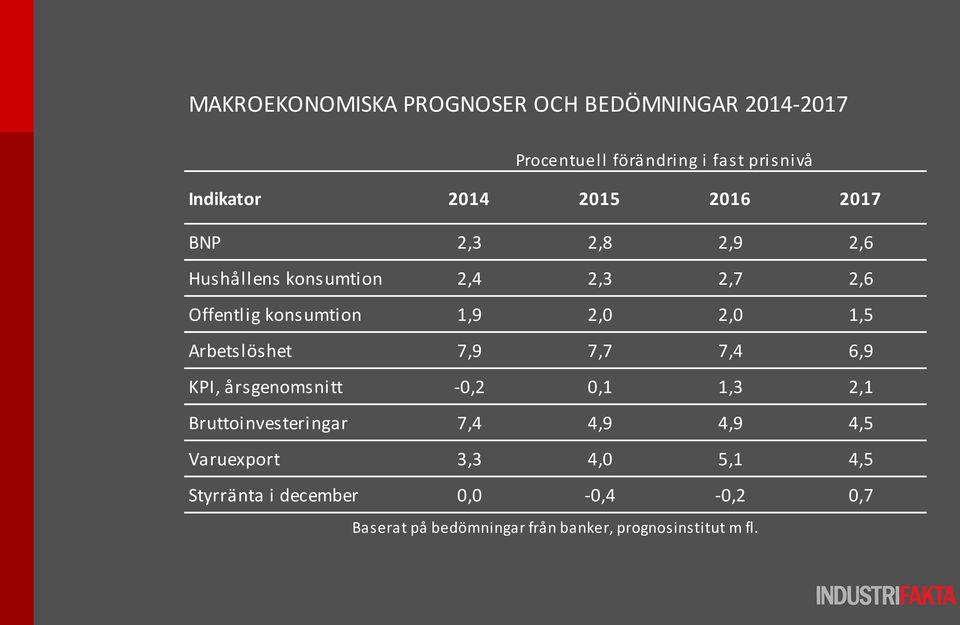 Arbetslöshet 7,9 7,7 7,4 6,9 KPI, årsgenomsnitt -0,2 0,1 1,3 2,1 Bruttoinvesteringar 7,4 4,9 4,9 4,5