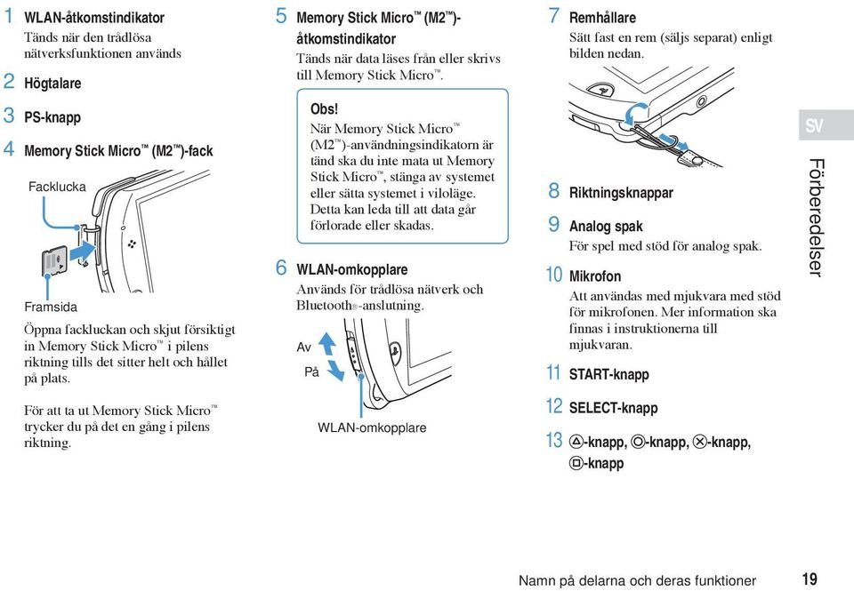 När Memory Stick Micro (M2 )-användningsindikatorn är tänd ska du inte mata ut Memory Stick Micro, stänga av systemet eller sätta systemet i viloläge.